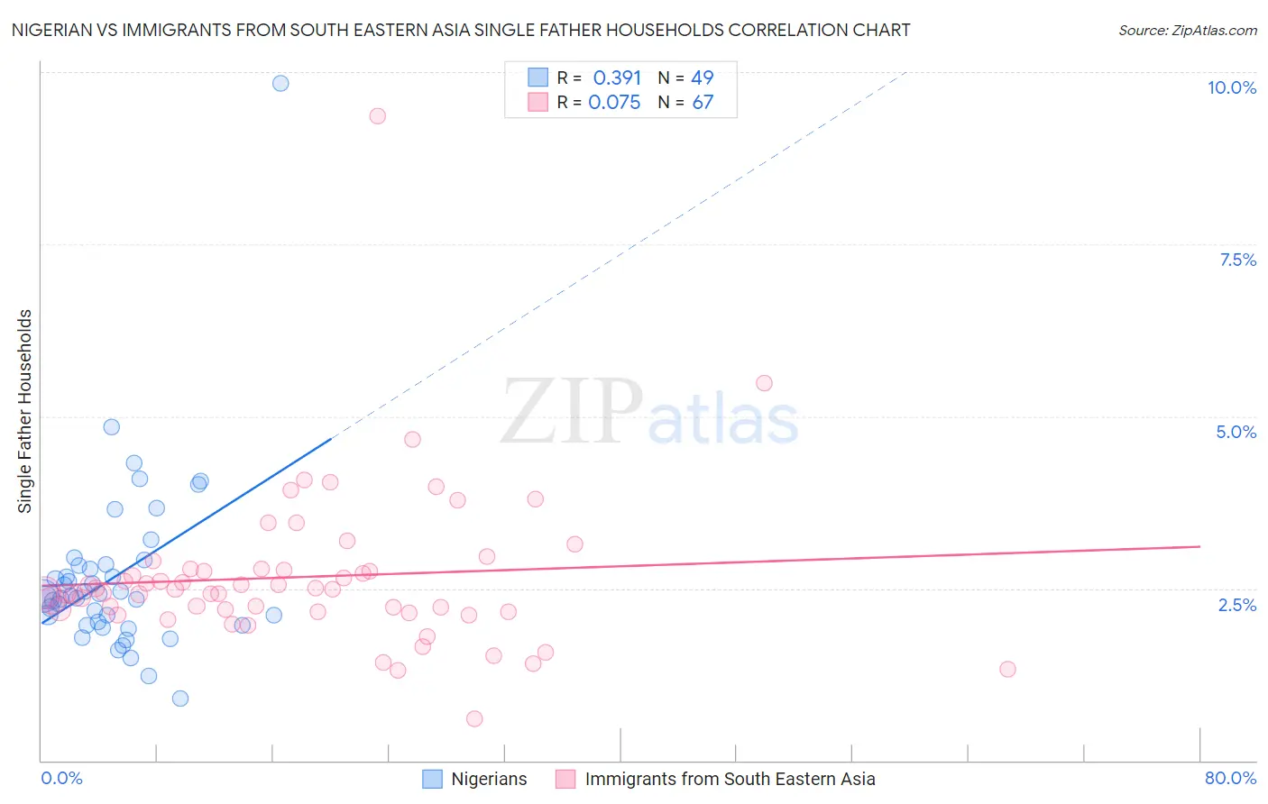 Nigerian vs Immigrants from South Eastern Asia Single Father Households