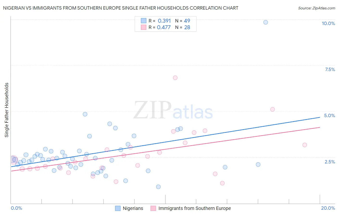 Nigerian vs Immigrants from Southern Europe Single Father Households