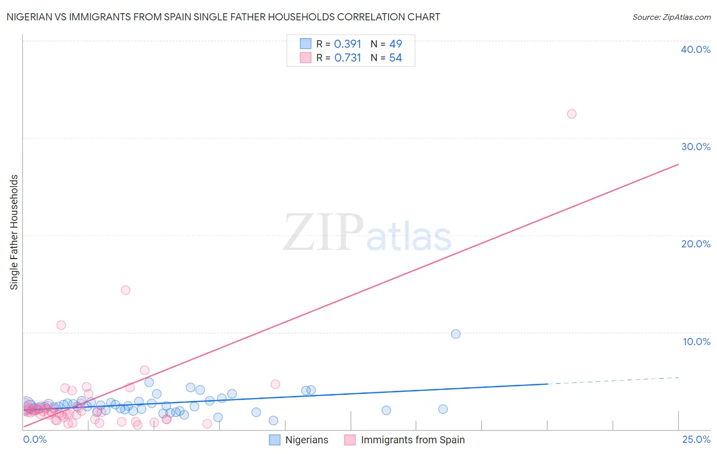 Nigerian vs Immigrants from Spain Single Father Households