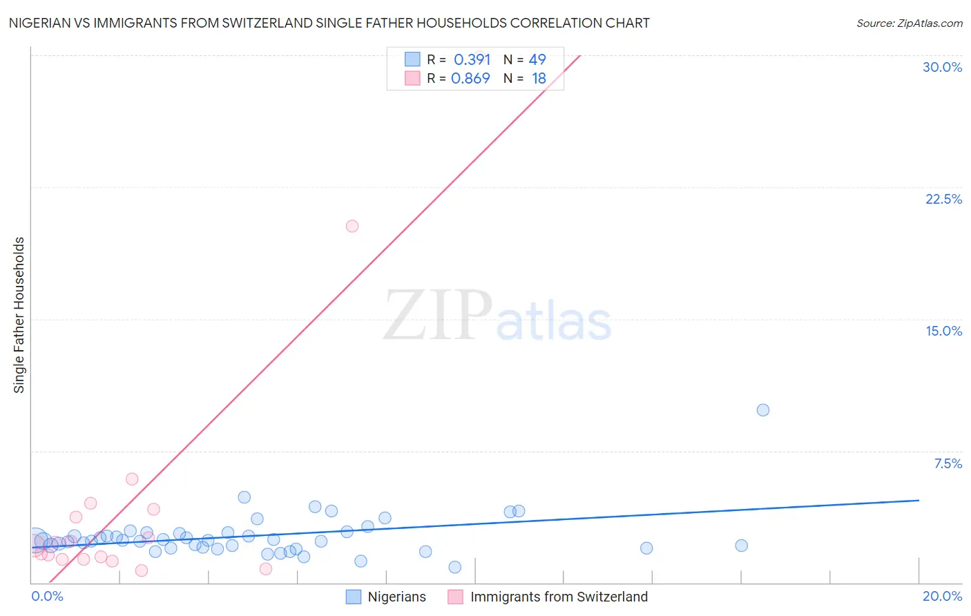 Nigerian vs Immigrants from Switzerland Single Father Households