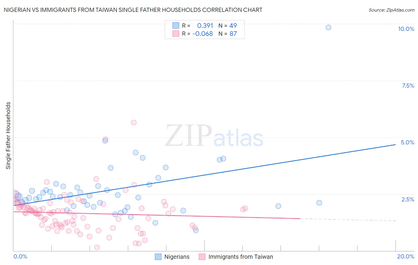 Nigerian vs Immigrants from Taiwan Single Father Households