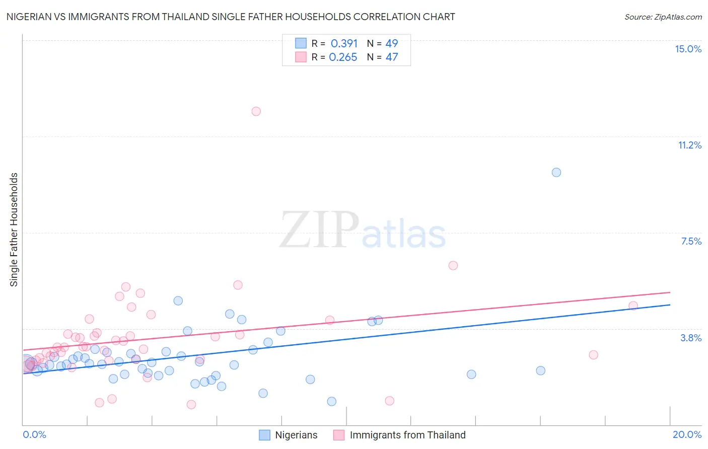 Nigerian vs Immigrants from Thailand Single Father Households