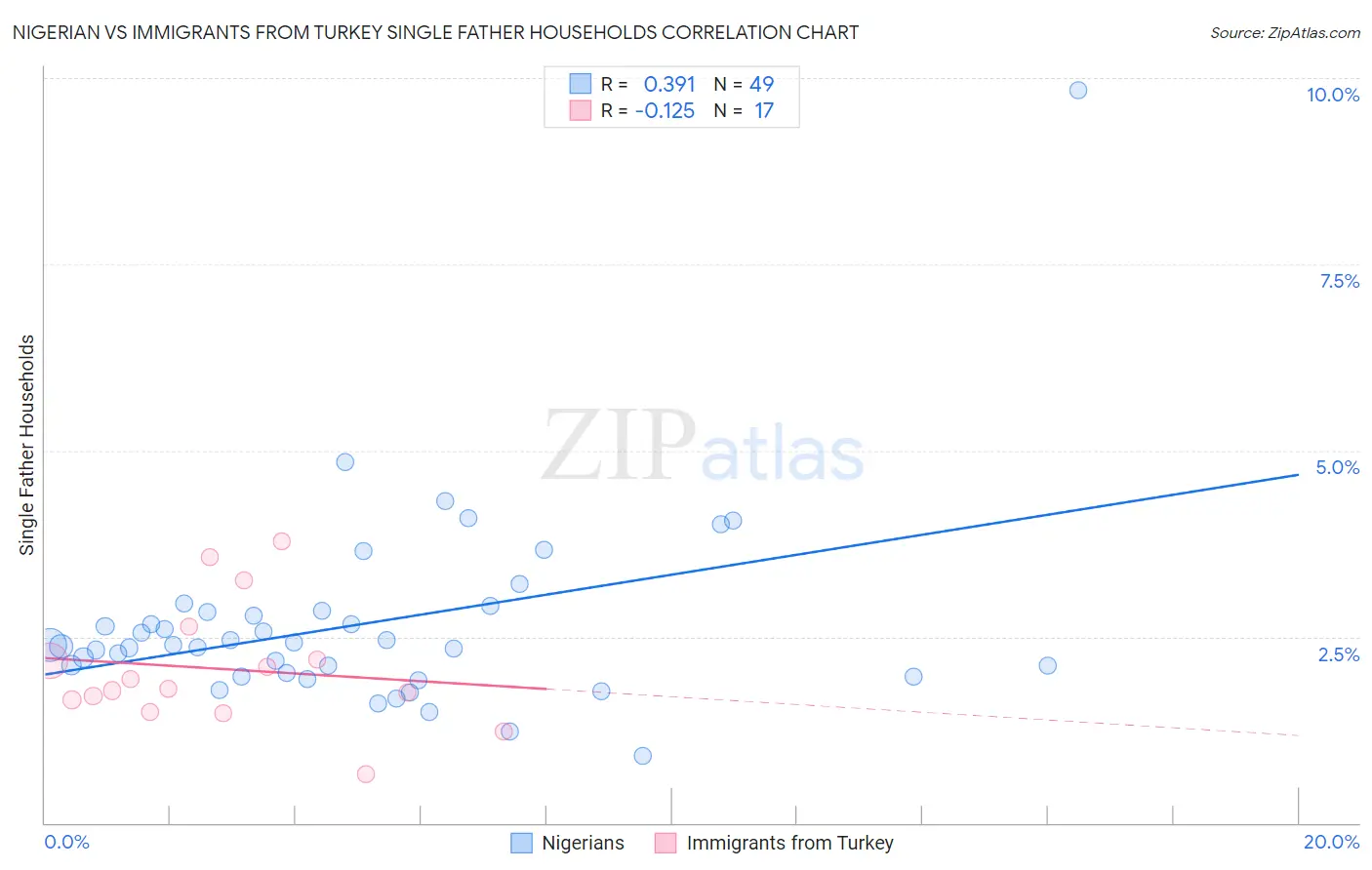 Nigerian vs Immigrants from Turkey Single Father Households