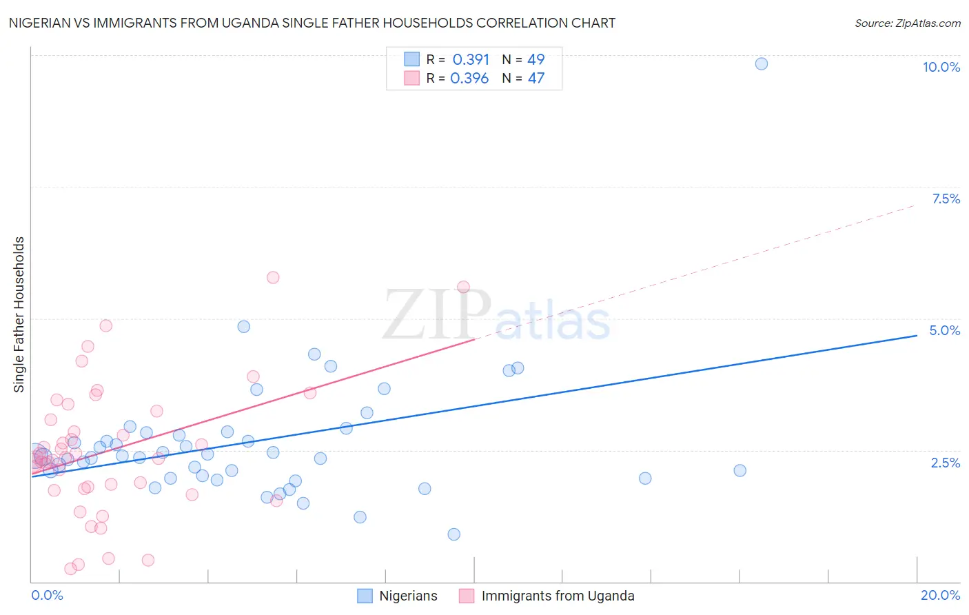 Nigerian vs Immigrants from Uganda Single Father Households