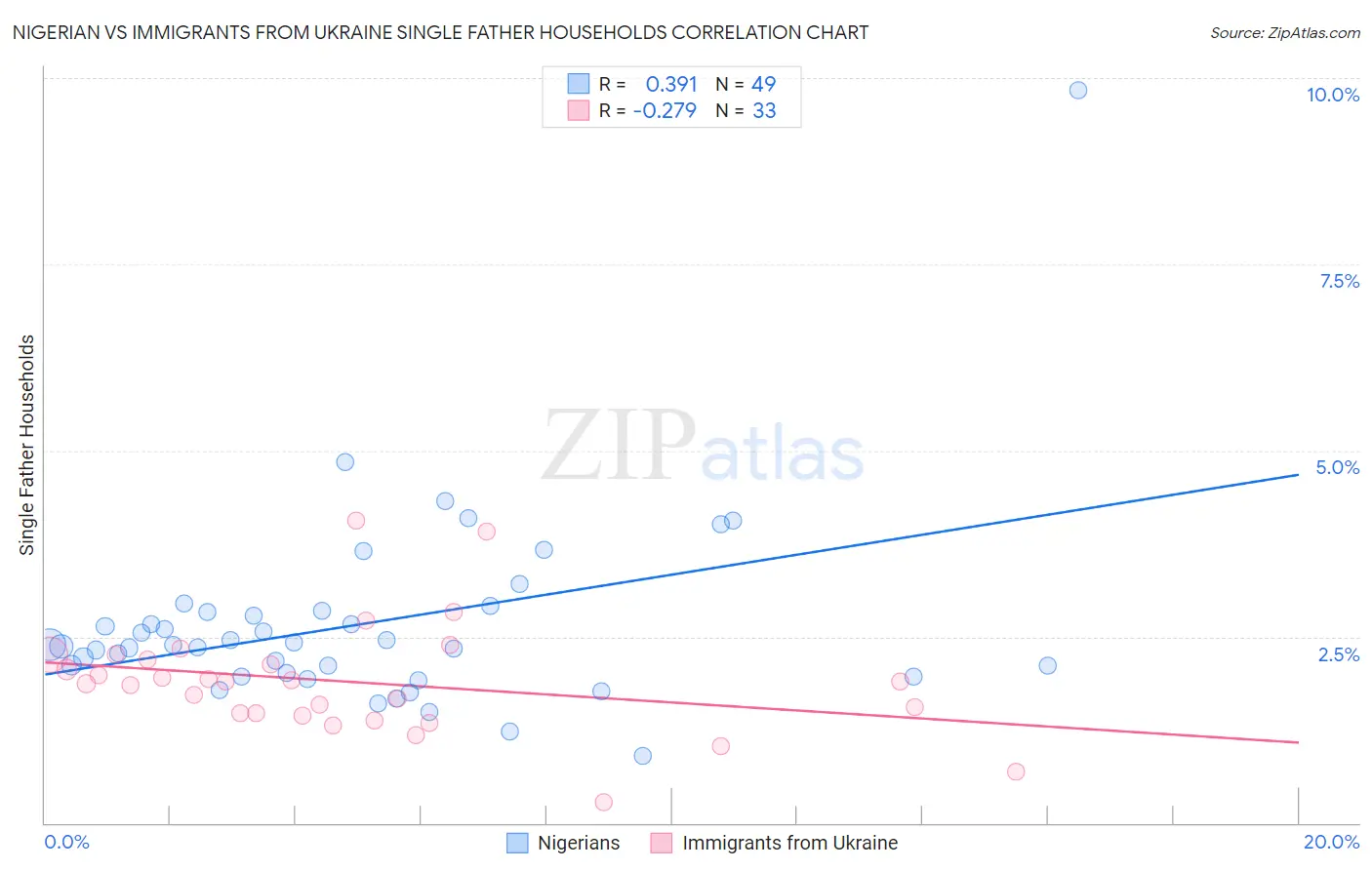 Nigerian vs Immigrants from Ukraine Single Father Households