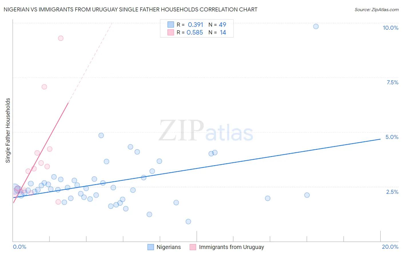 Nigerian vs Immigrants from Uruguay Single Father Households