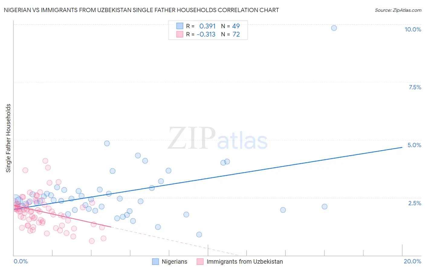 Nigerian vs Immigrants from Uzbekistan Single Father Households