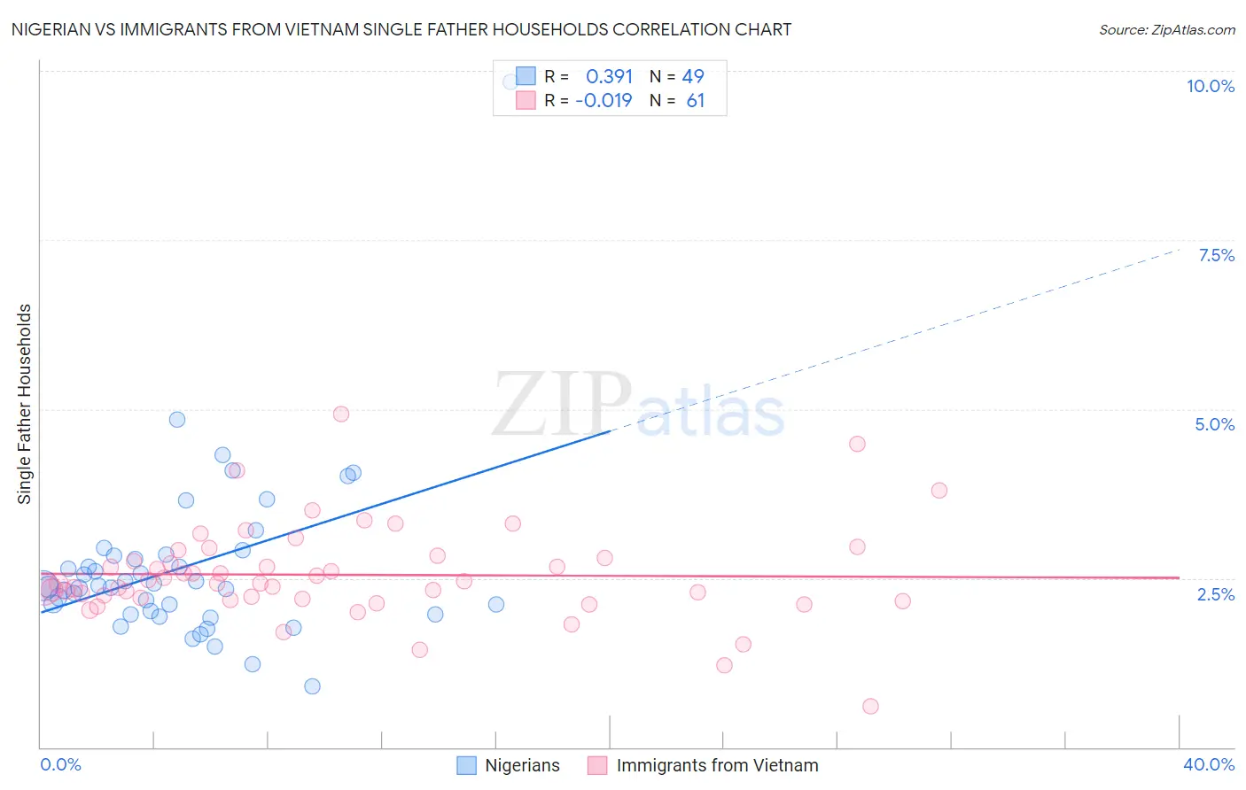 Nigerian vs Immigrants from Vietnam Single Father Households