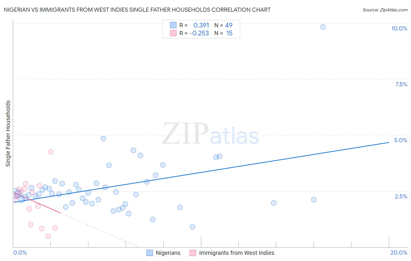 Nigerian vs Immigrants from West Indies Single Father Households