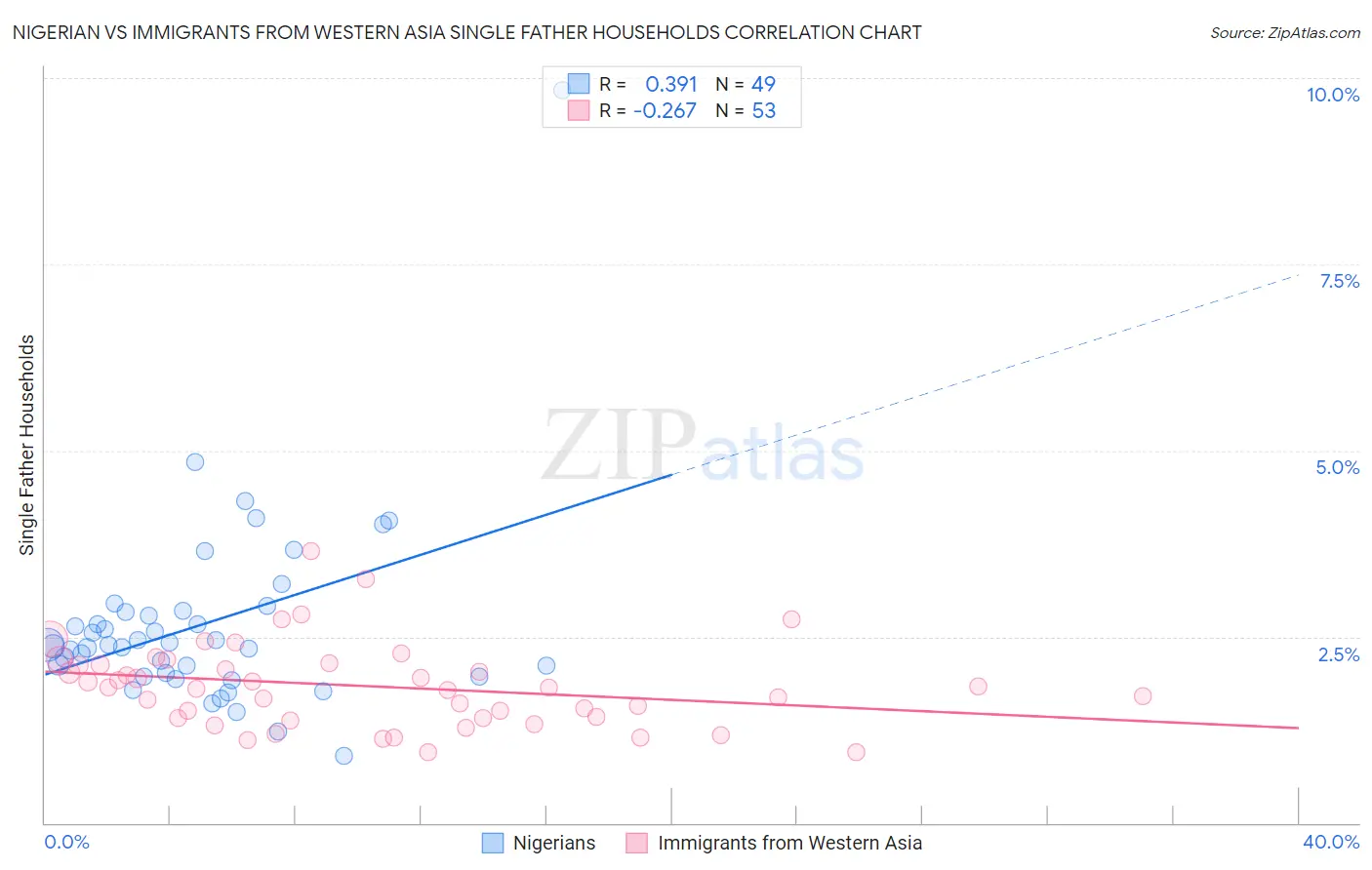 Nigerian vs Immigrants from Western Asia Single Father Households