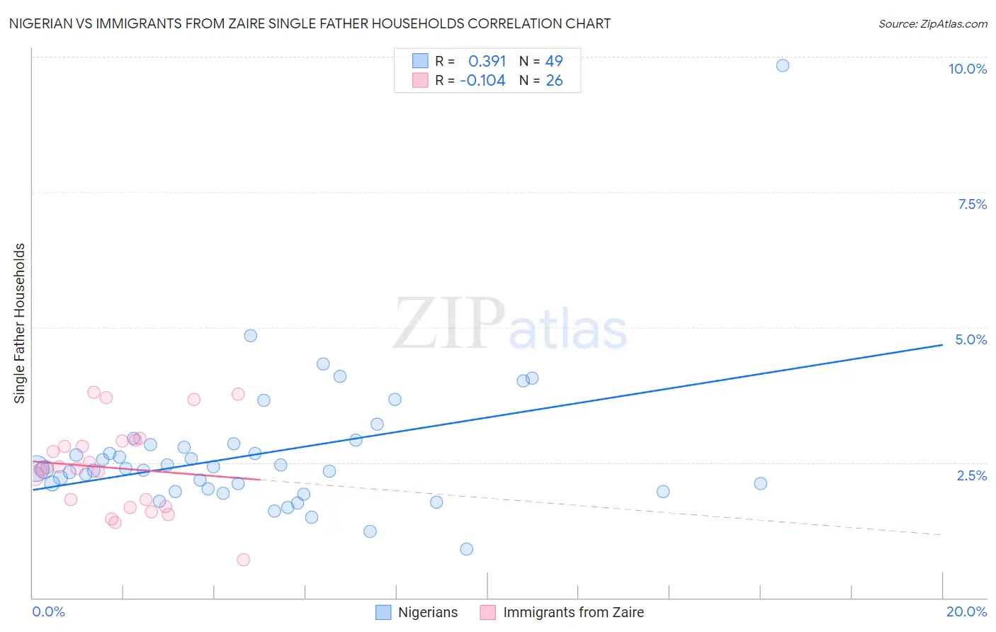Nigerian vs Immigrants from Zaire Single Father Households