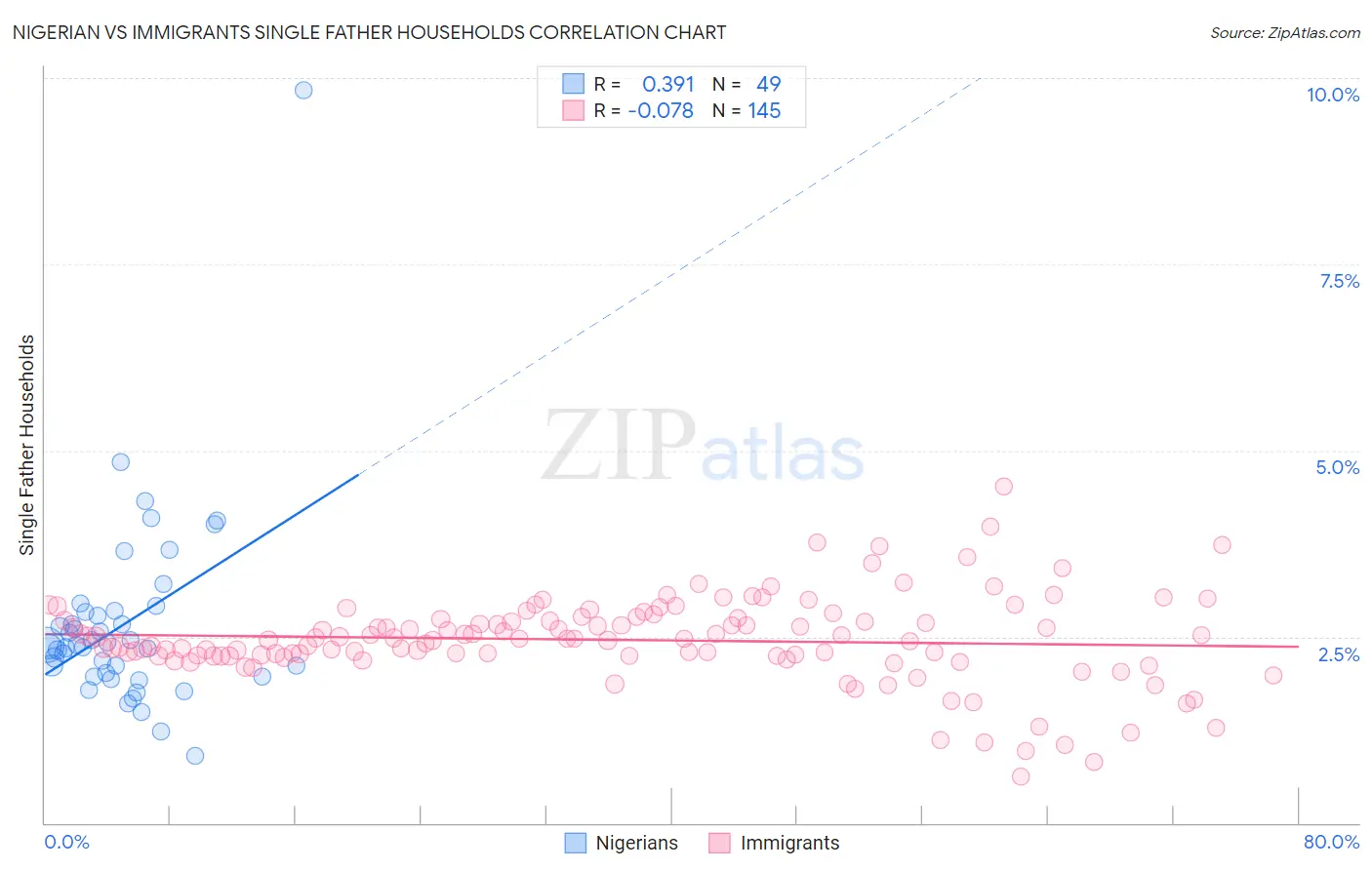 Nigerian vs Immigrants Single Father Households