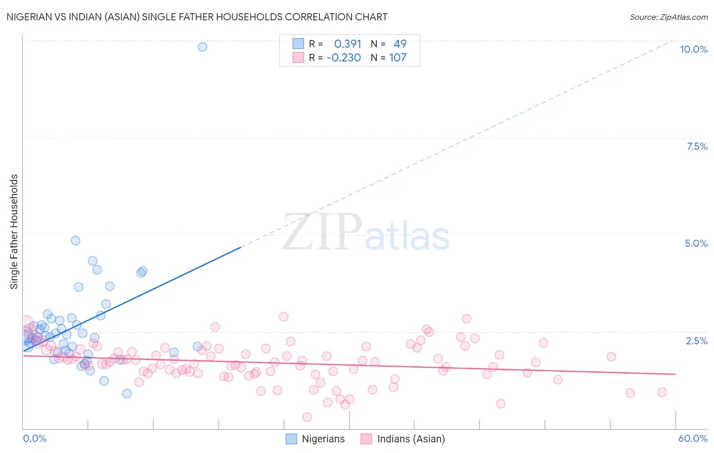 Nigerian vs Indian (Asian) Single Father Households