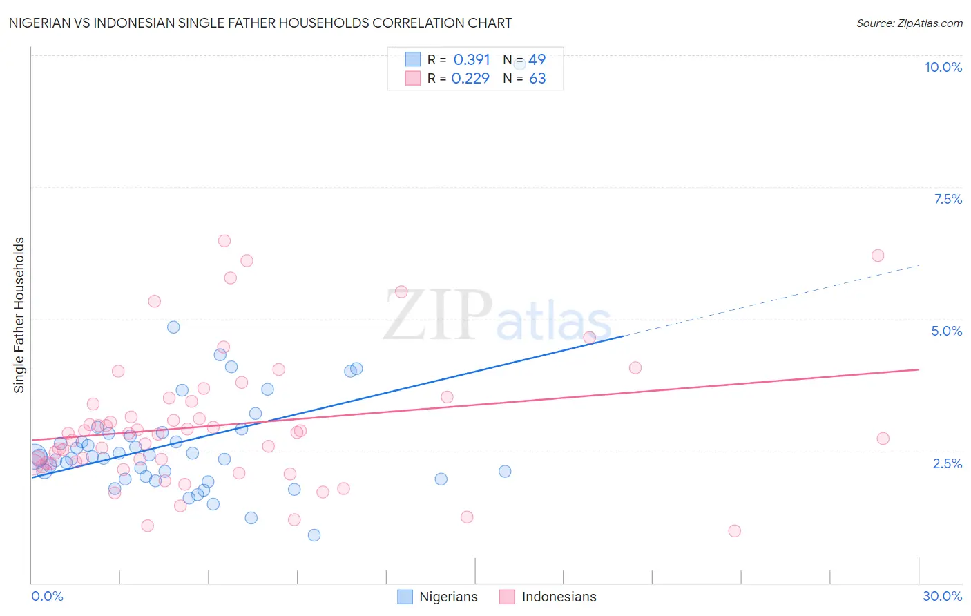Nigerian vs Indonesian Single Father Households
