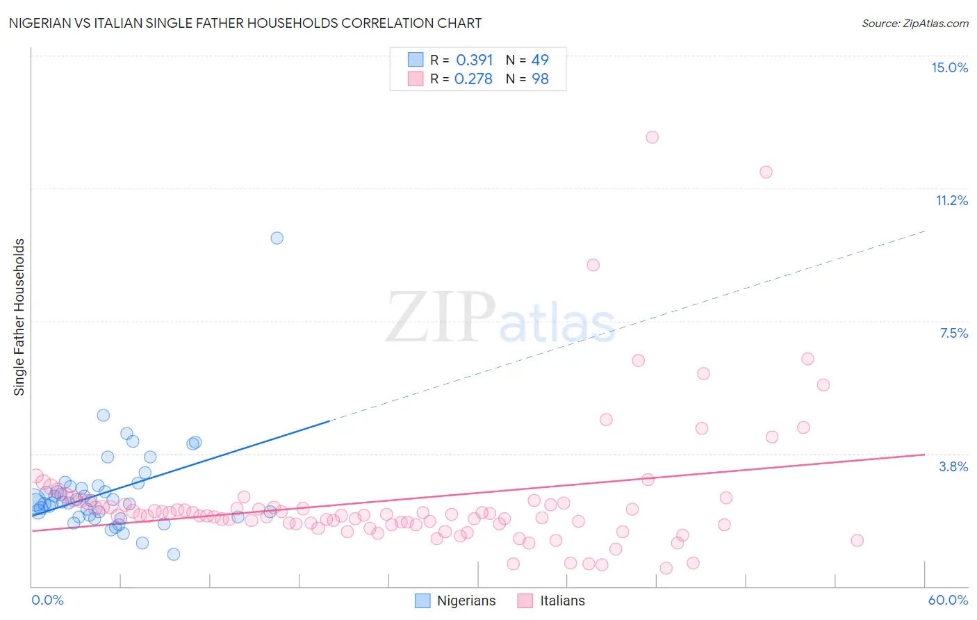 Nigerian vs Italian Single Father Households