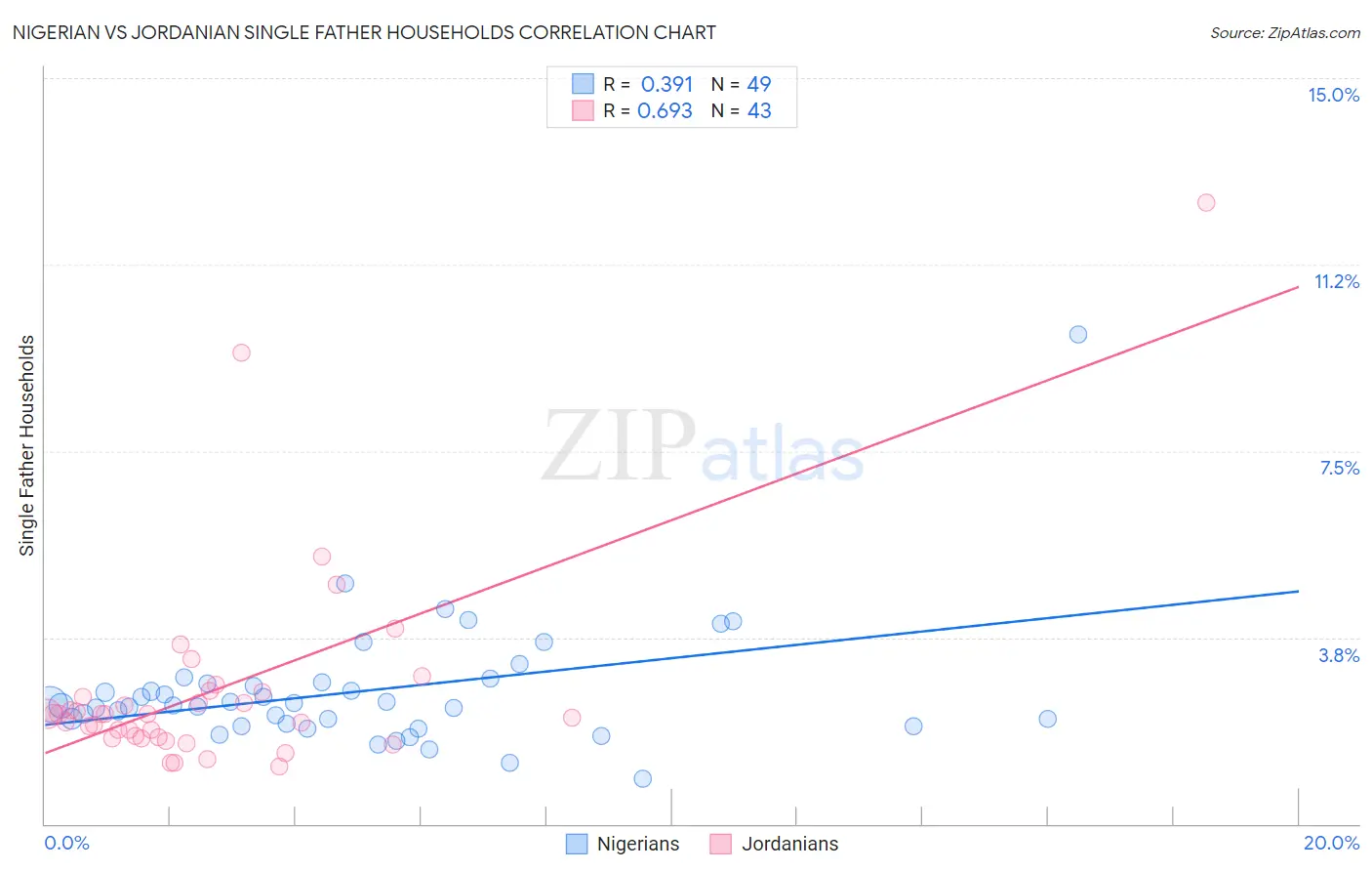 Nigerian vs Jordanian Single Father Households