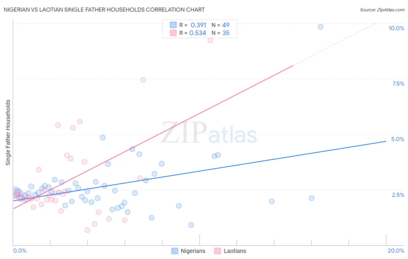 Nigerian vs Laotian Single Father Households