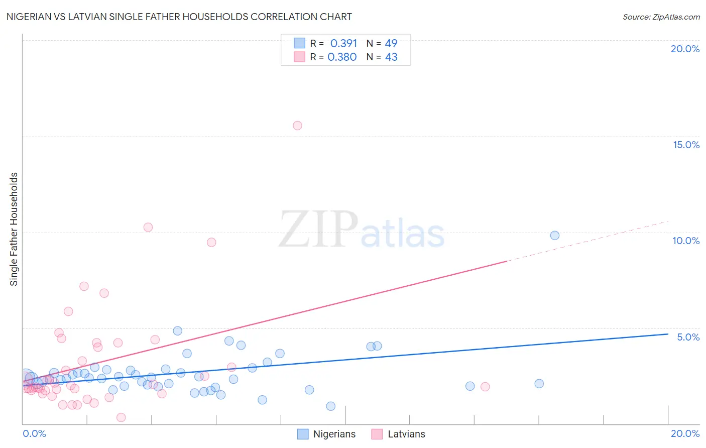 Nigerian vs Latvian Single Father Households