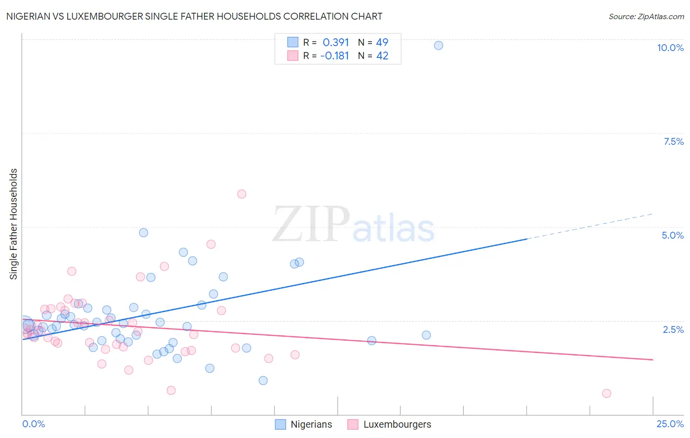Nigerian vs Luxembourger Single Father Households