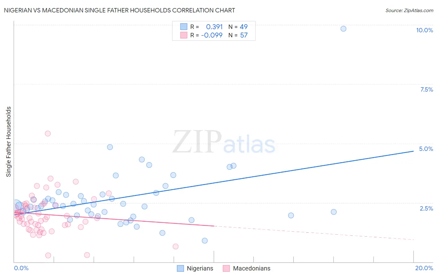 Nigerian vs Macedonian Single Father Households