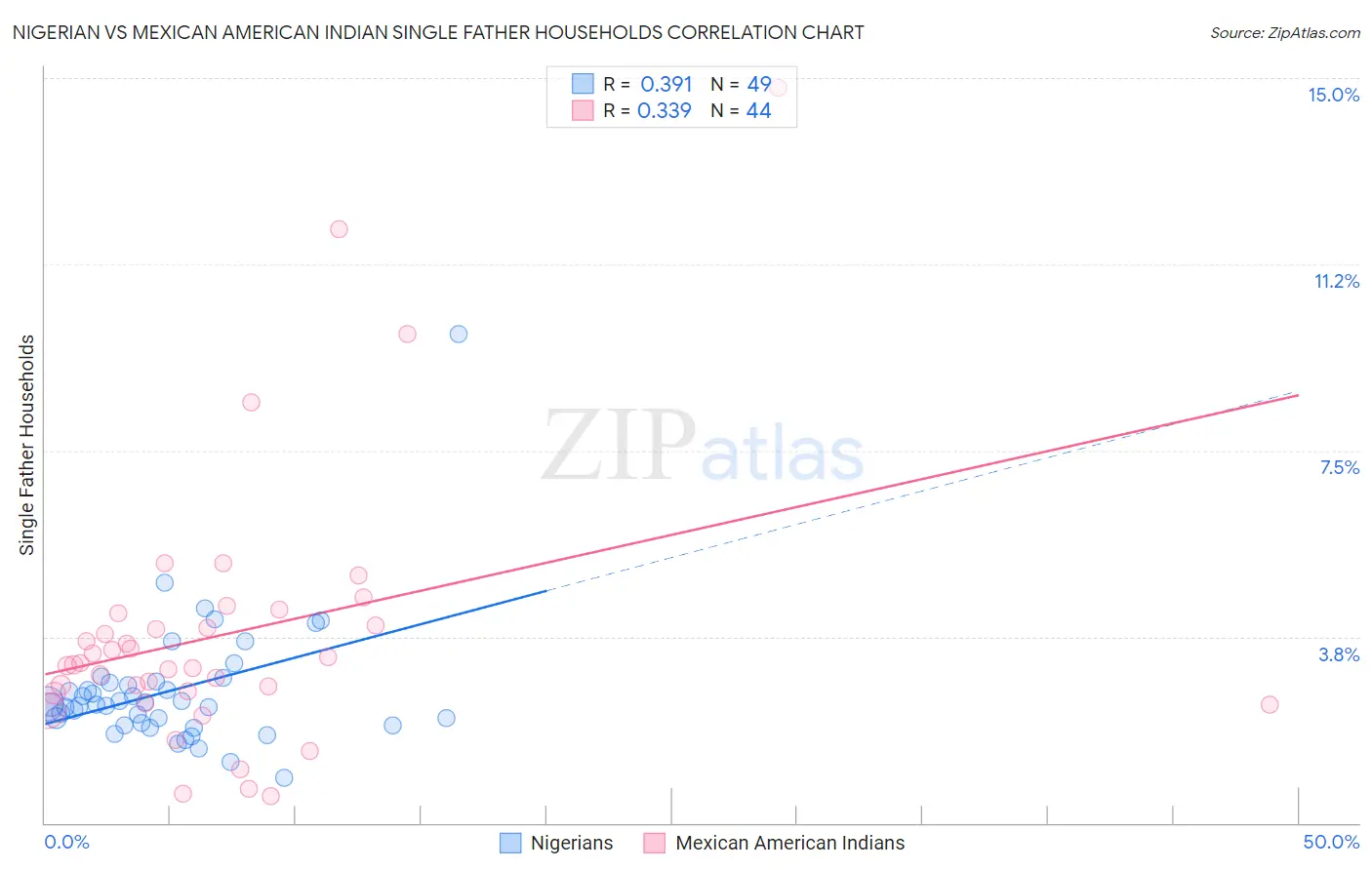 Nigerian vs Mexican American Indian Single Father Households