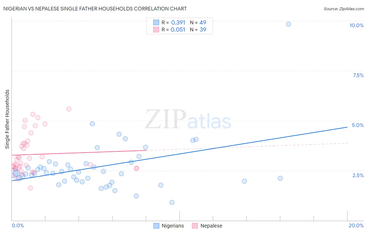 Nigerian vs Nepalese Single Father Households
