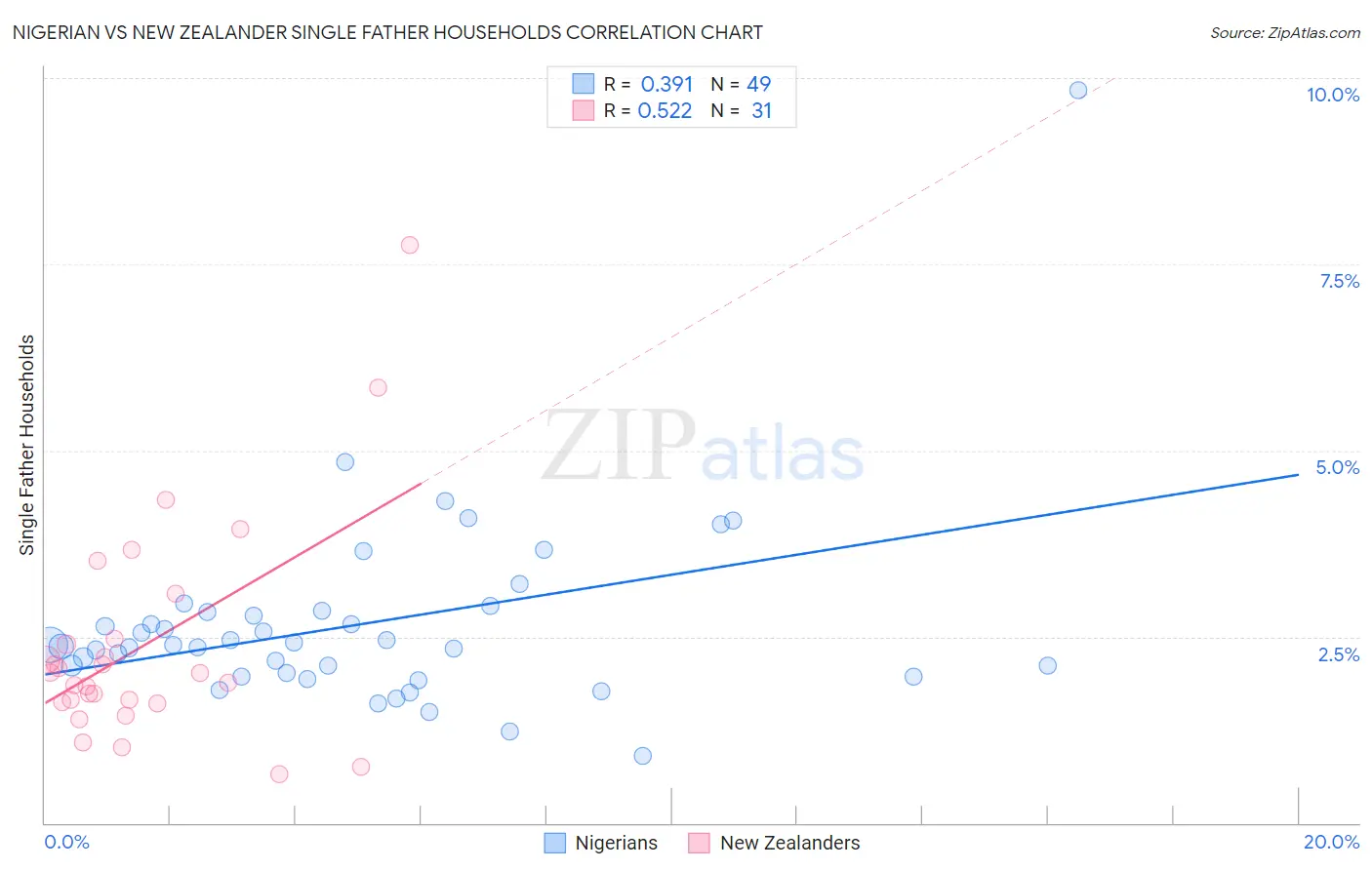 Nigerian vs New Zealander Single Father Households