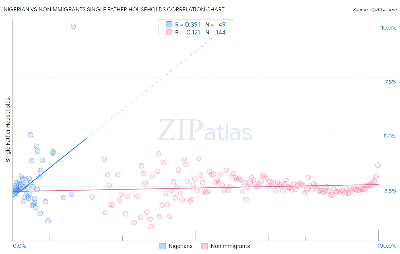 Nigerian vs Nonimmigrants Single Father Households