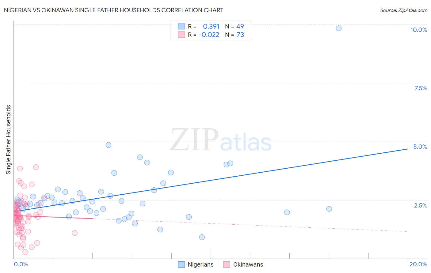 Nigerian vs Okinawan Single Father Households