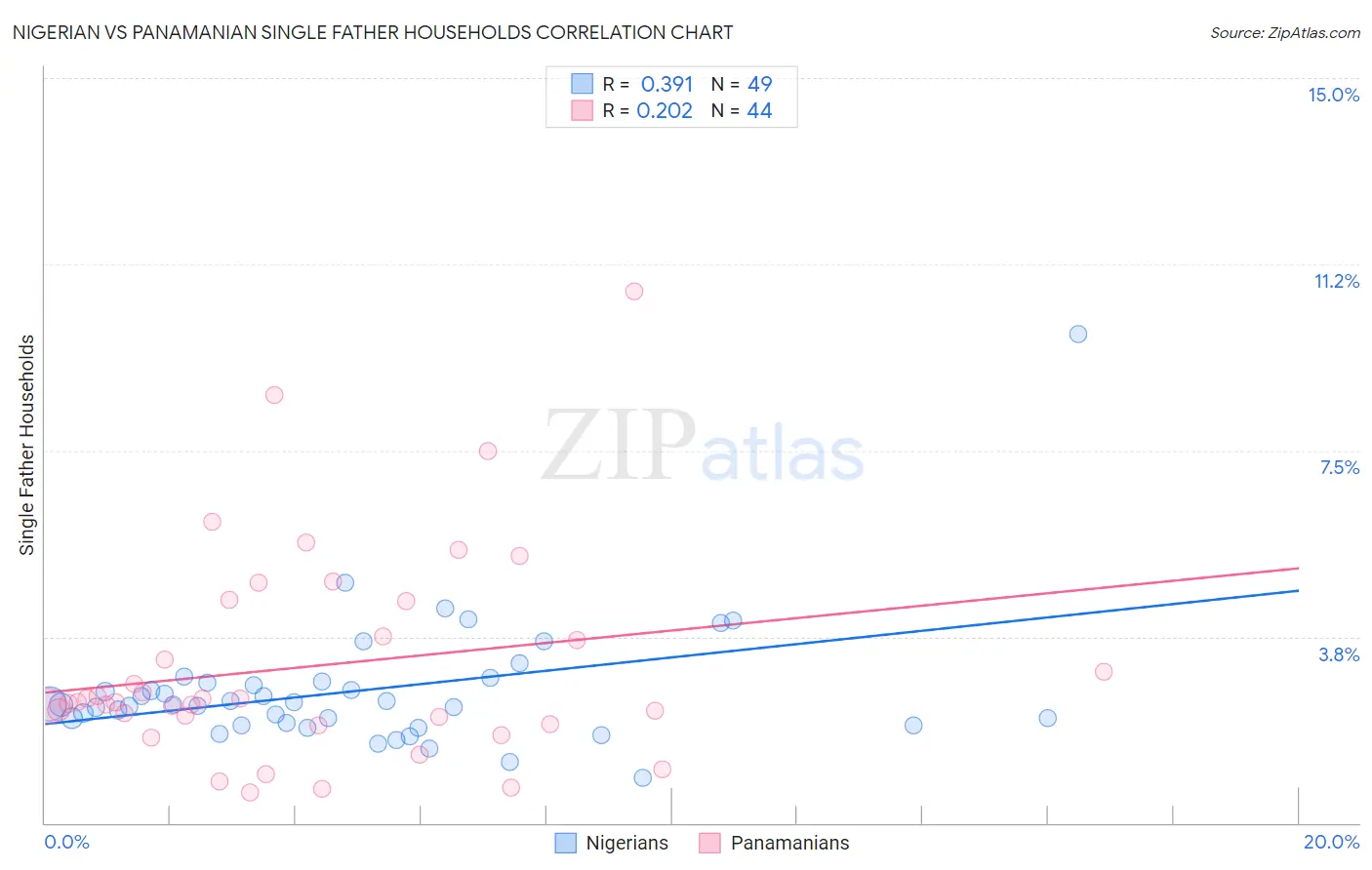 Nigerian vs Panamanian Single Father Households