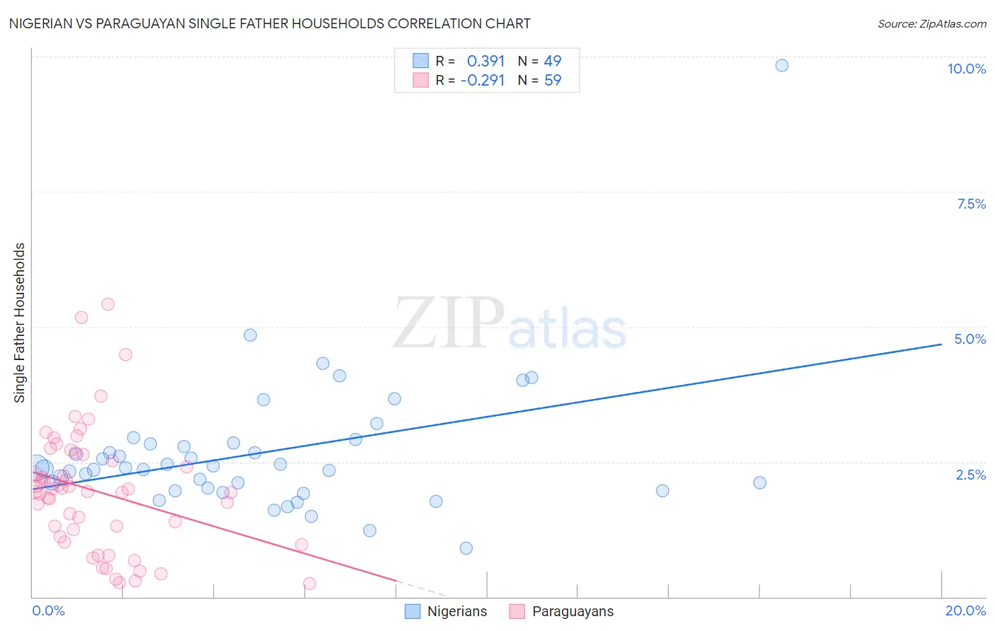 Nigerian vs Paraguayan Single Father Households