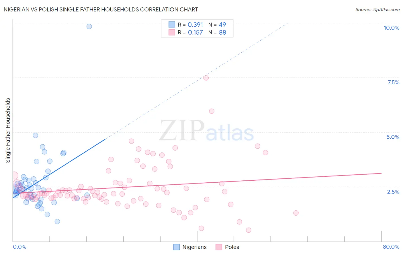 Nigerian vs Polish Single Father Households