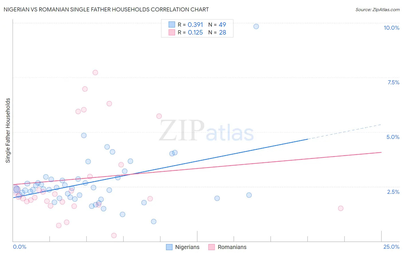 Nigerian vs Romanian Single Father Households