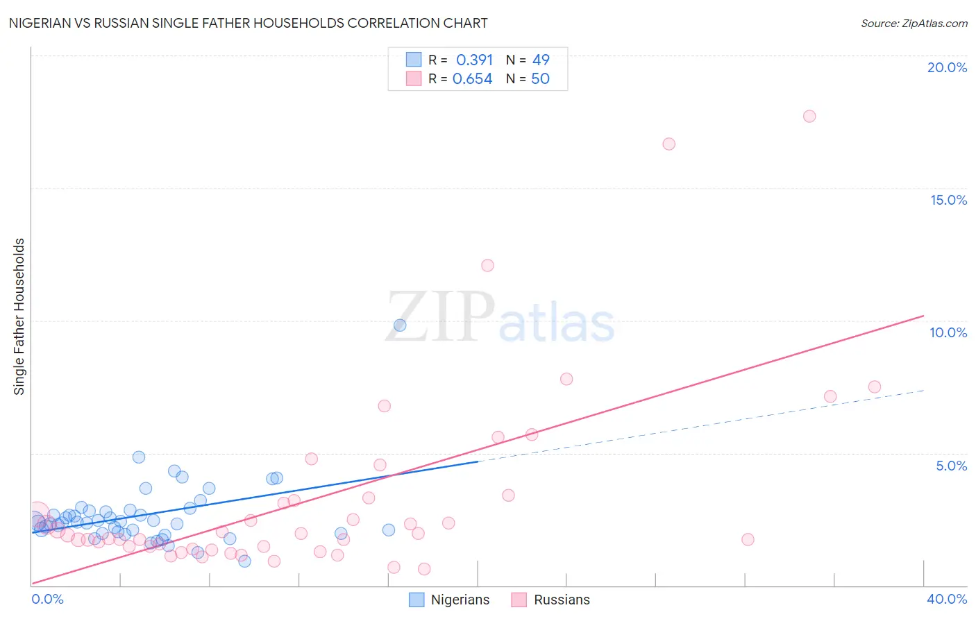 Nigerian vs Russian Single Father Households