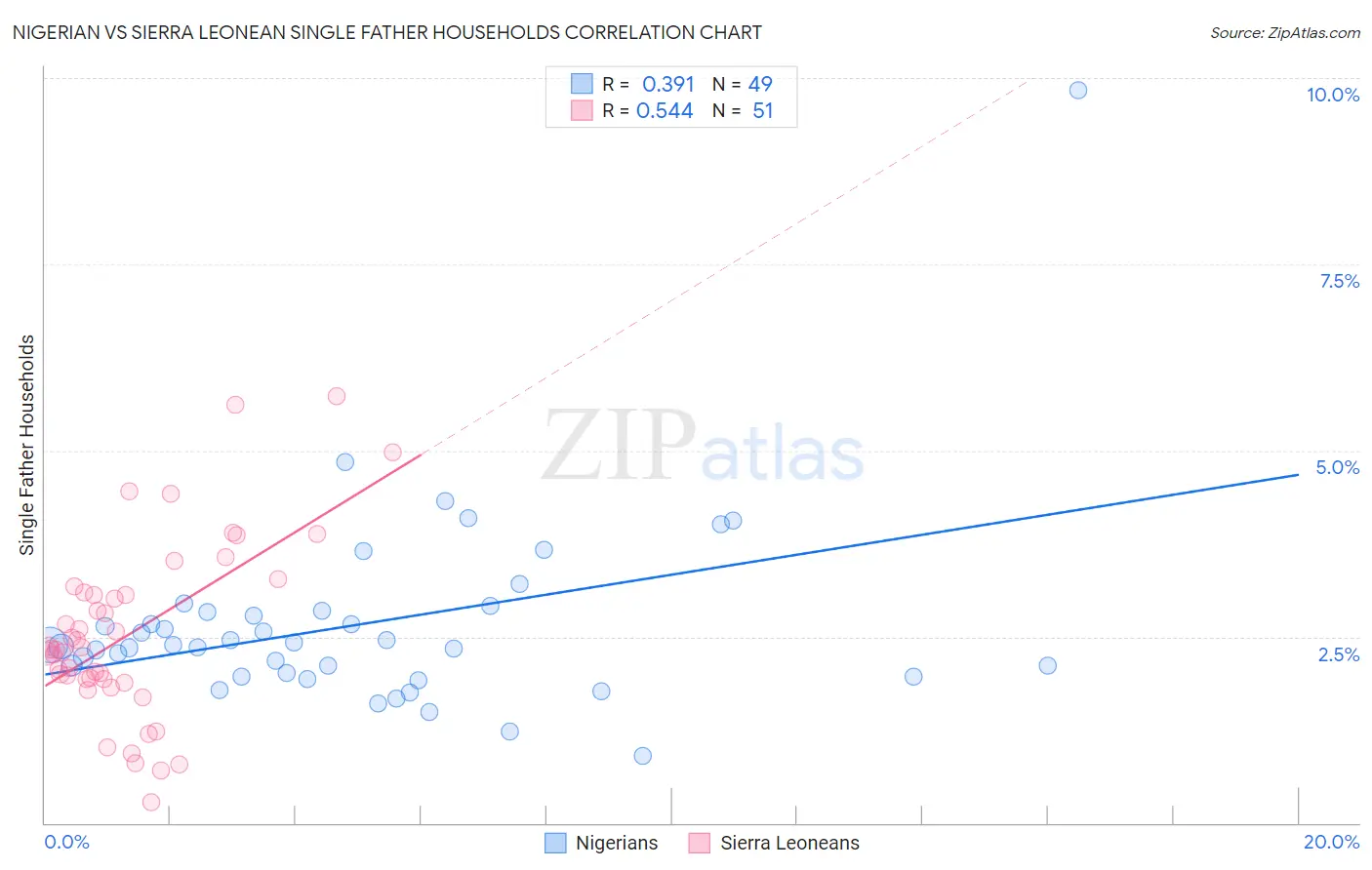 Nigerian vs Sierra Leonean Single Father Households