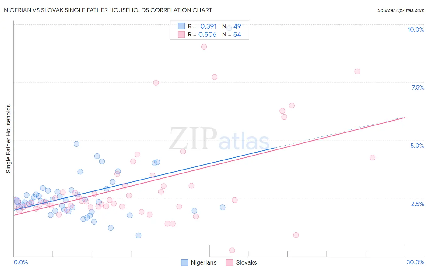 Nigerian vs Slovak Single Father Households