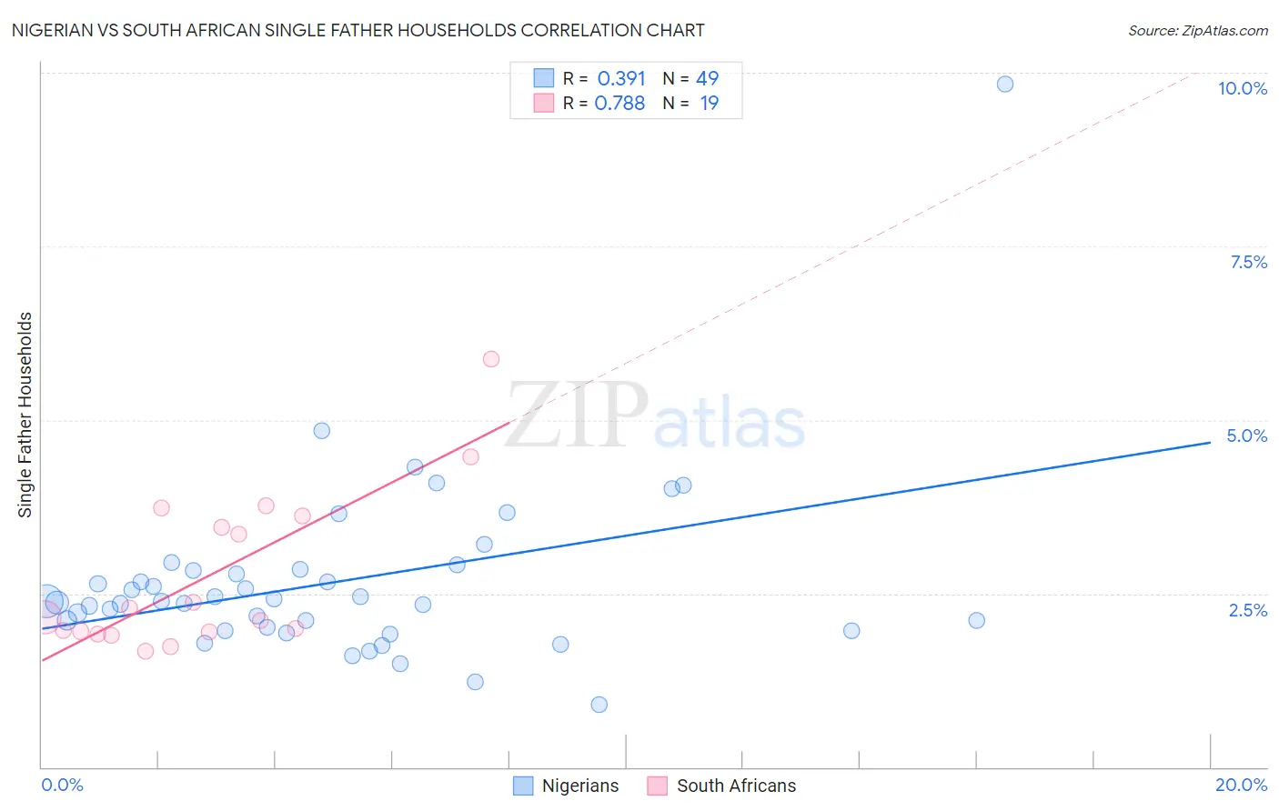 Nigerian vs South African Single Father Households