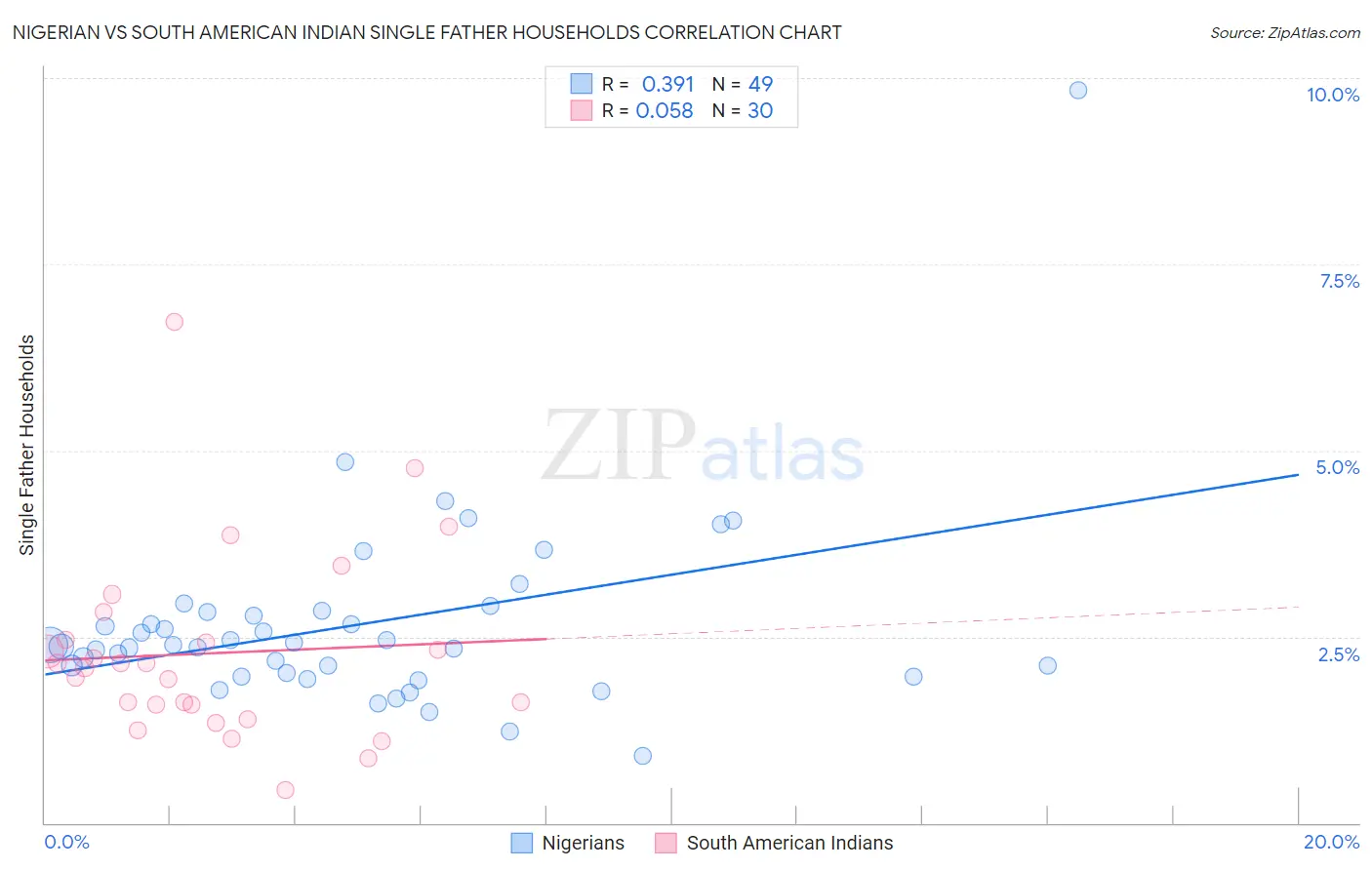 Nigerian vs South American Indian Single Father Households