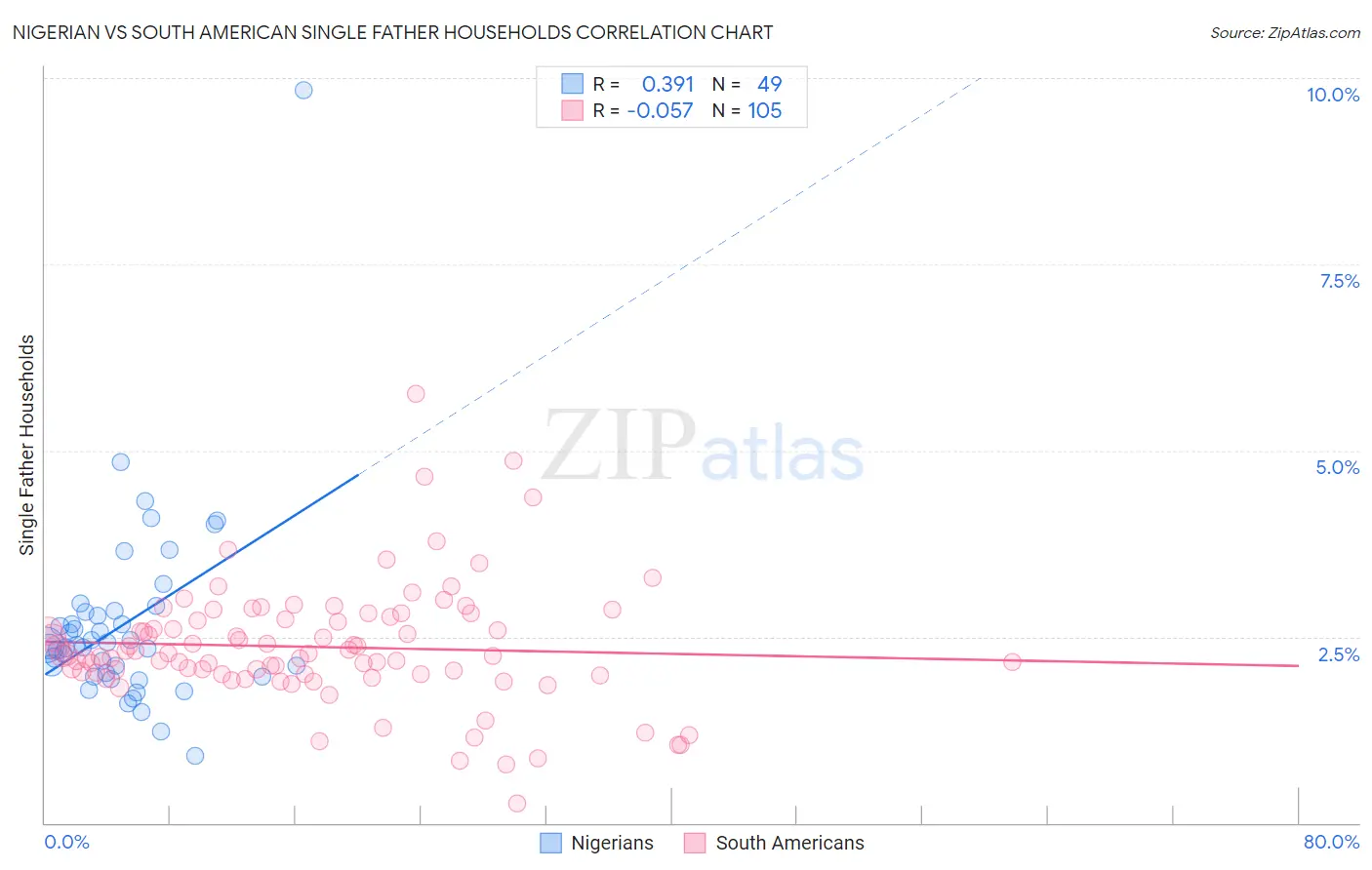 Nigerian vs South American Single Father Households