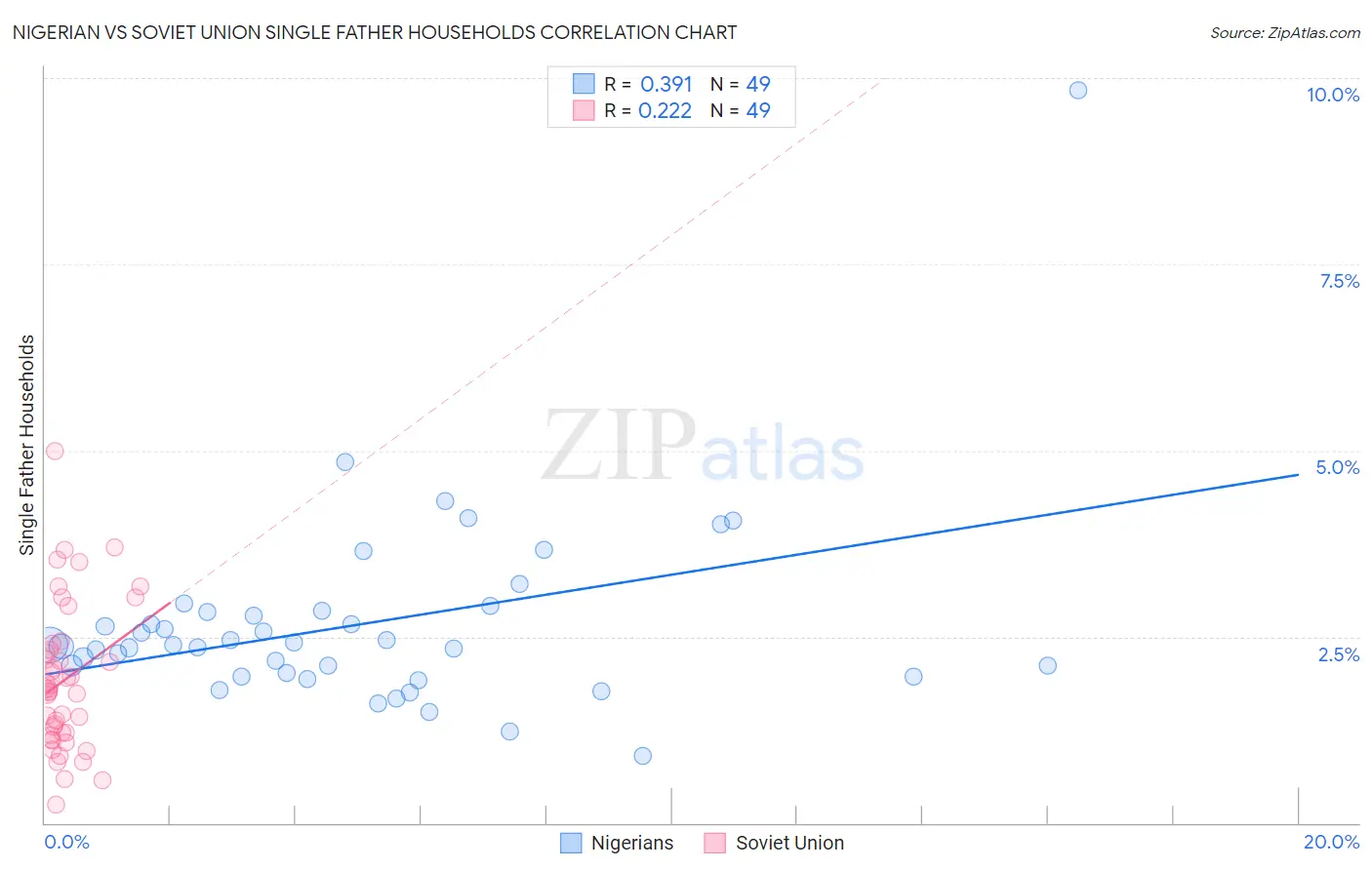 Nigerian vs Soviet Union Single Father Households