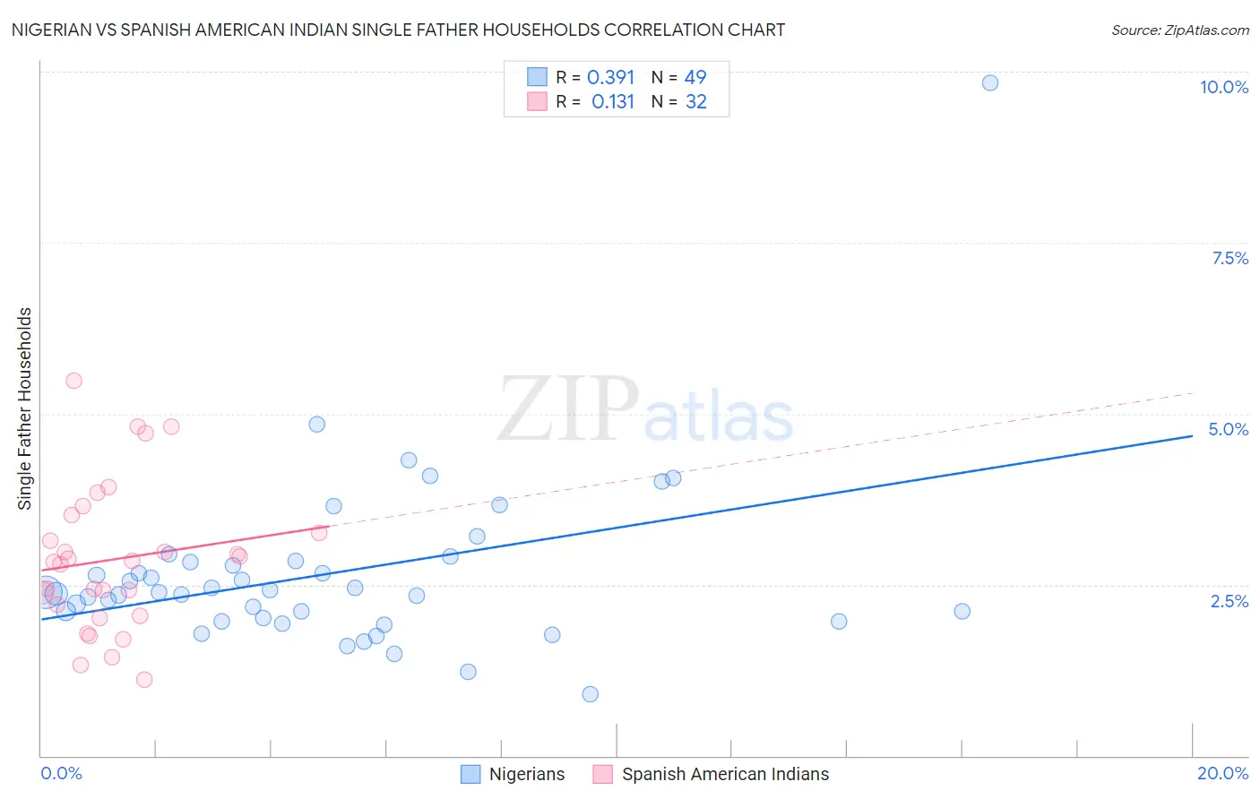 Nigerian vs Spanish American Indian Single Father Households