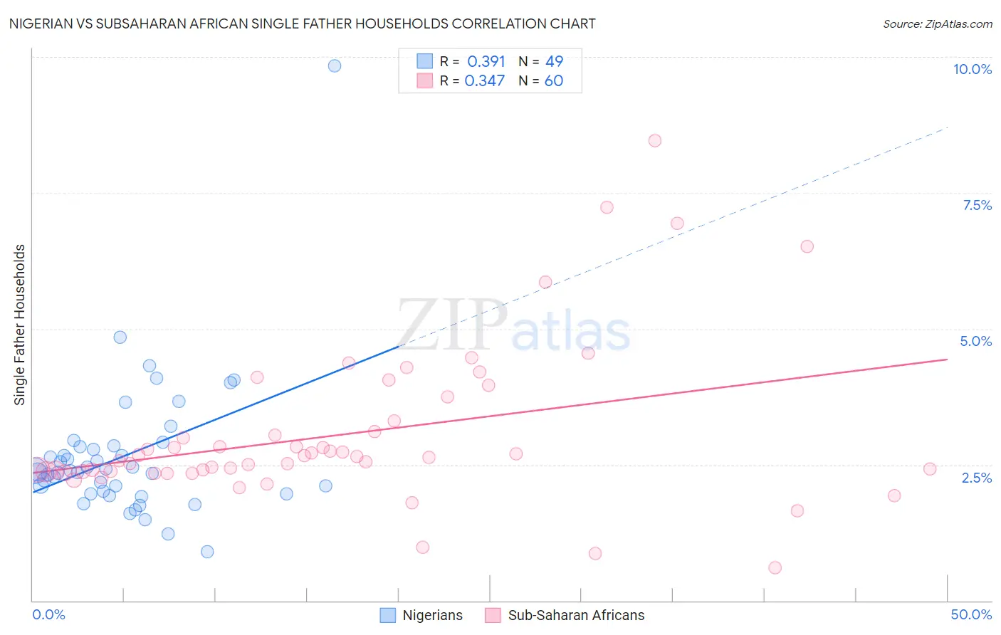 Nigerian vs Subsaharan African Single Father Households
