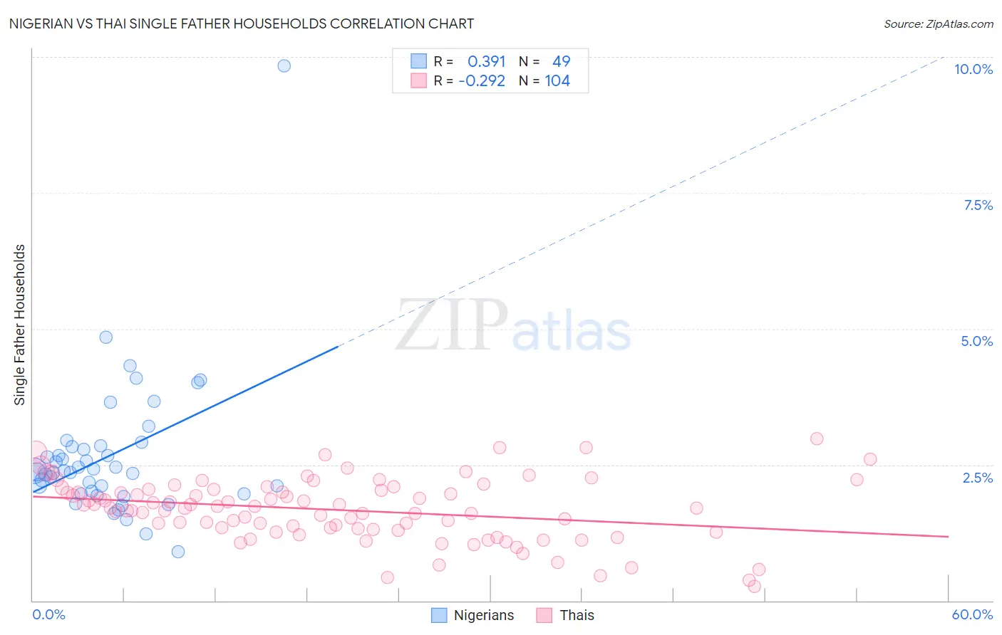 Nigerian vs Thai Single Father Households