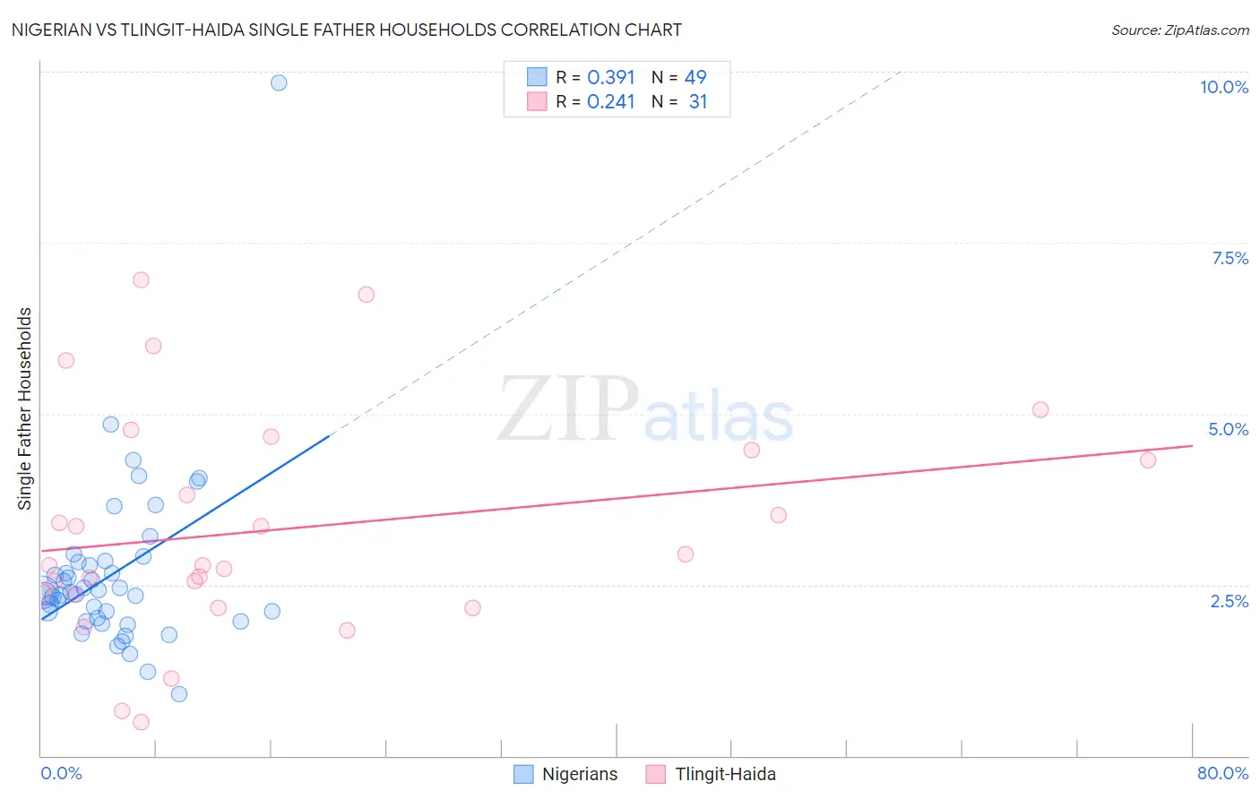 Nigerian vs Tlingit-Haida Single Father Households