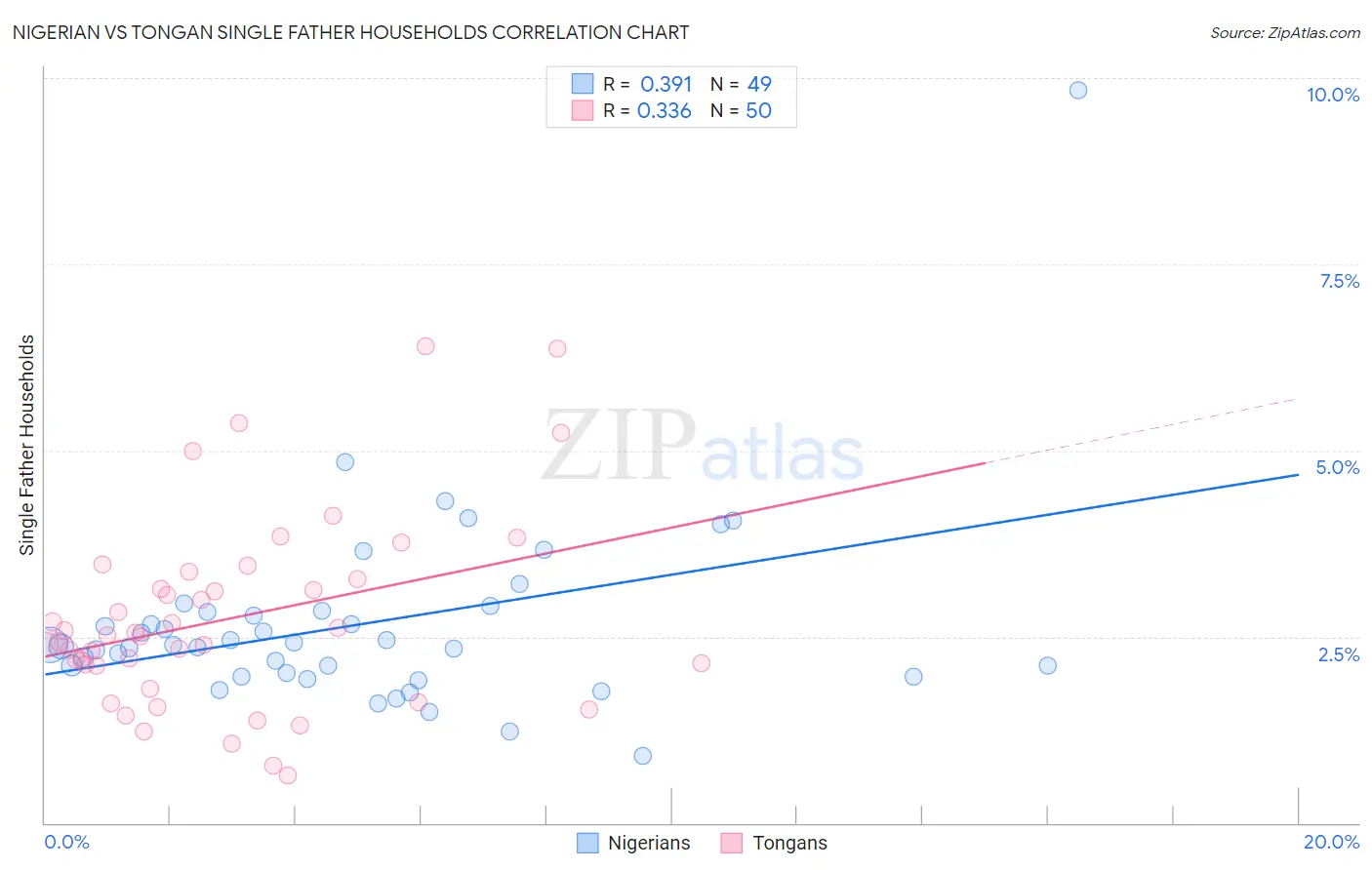 Nigerian vs Tongan Single Father Households