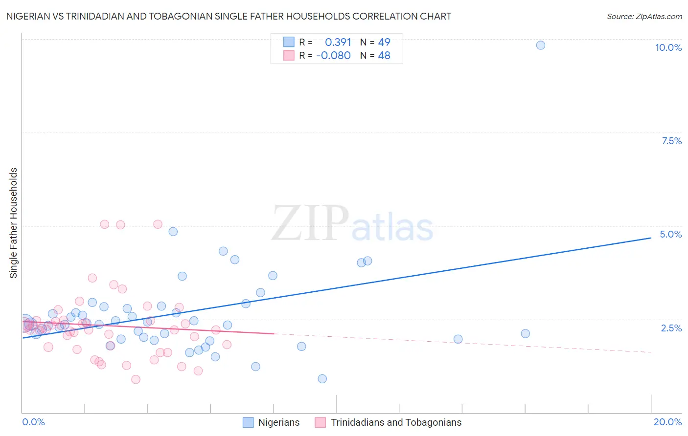 Nigerian vs Trinidadian and Tobagonian Single Father Households