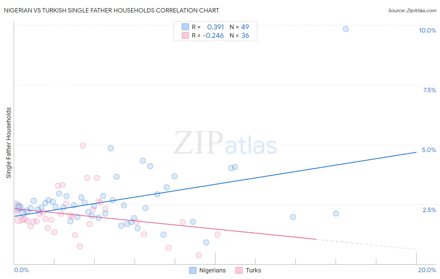 Nigerian vs Turkish Single Father Households