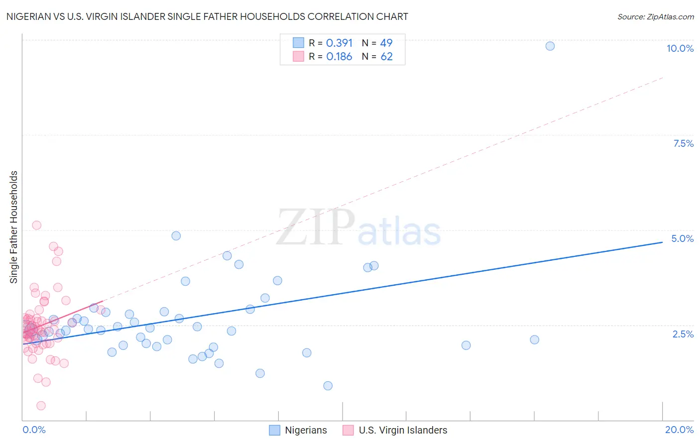 Nigerian vs U.S. Virgin Islander Single Father Households