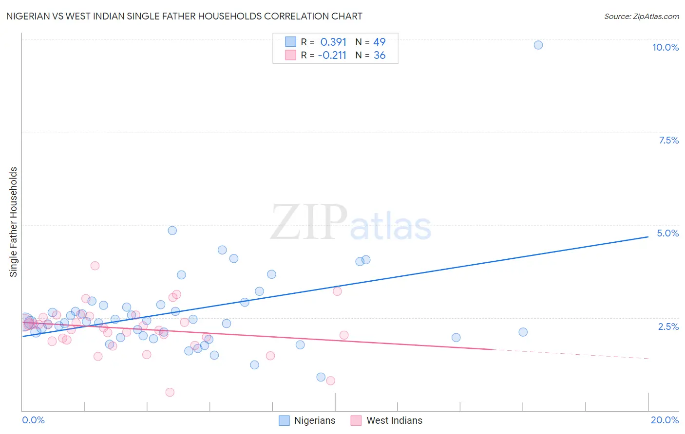 Nigerian vs West Indian Single Father Households