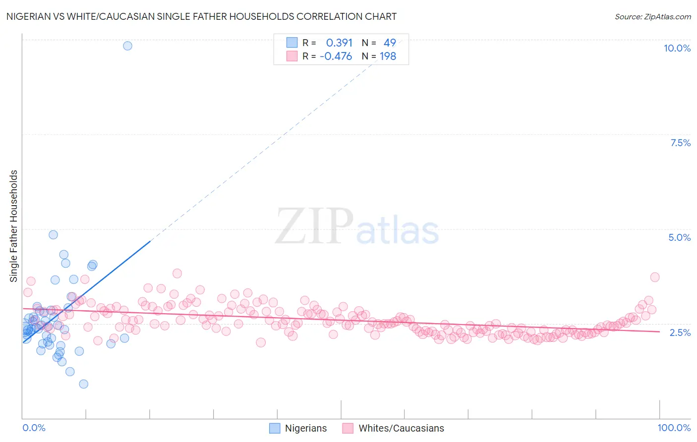 Nigerian vs White/Caucasian Single Father Households